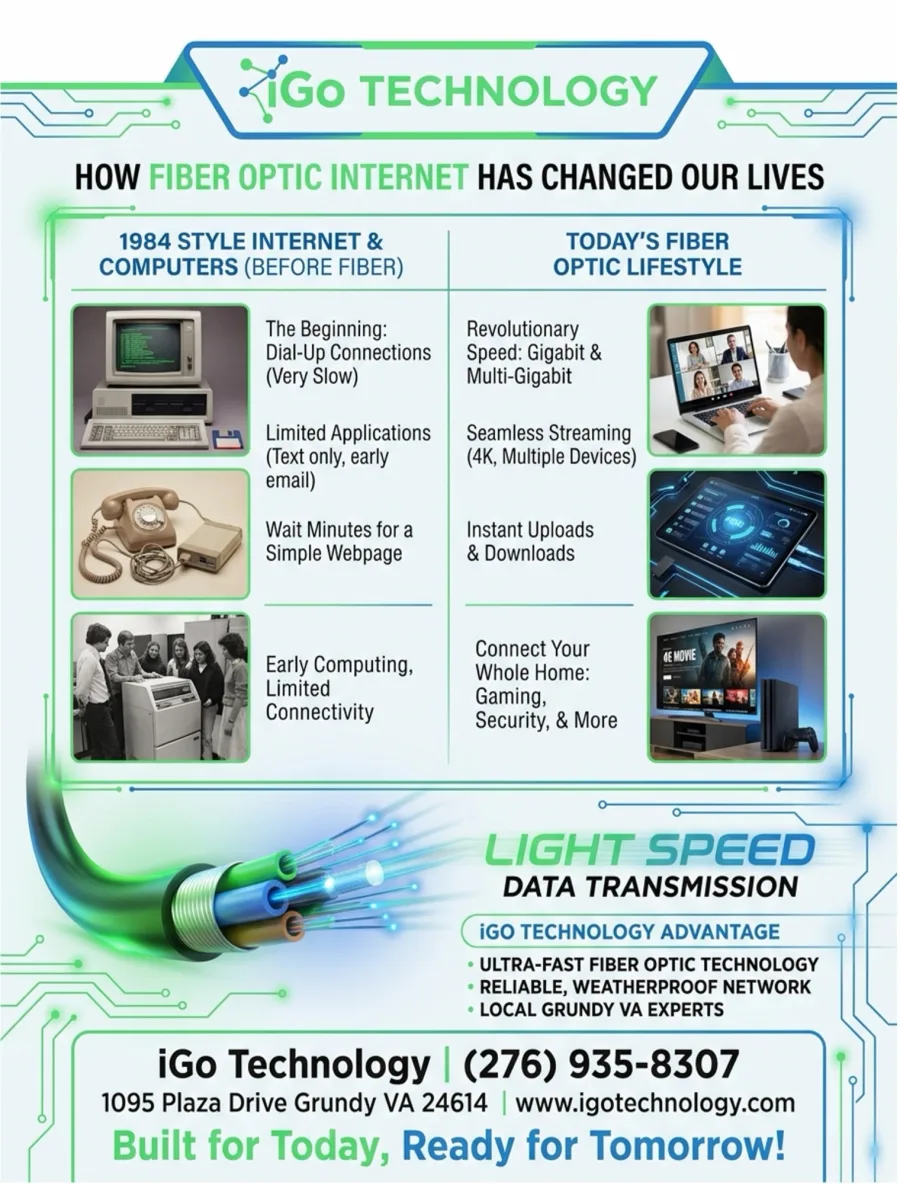 iGo Technology flyer titled How Fiber Optic Internet Has Changed Our Lives, comparing 1984 style internet and computers before fiber, with dial-up connections, text-only applications, waiting minutes for a simple webpage, and early computing with limited connectivity, against today's fiber optic lifestyle with gigabit and multi-gigabit speed, seamless 4K streaming on multiple devices, instant uploads and downloads, and connecting the whole home for gaming and security, plus a glowing fiber optic cable labeled light speed data transmission and the iGo Technology advantage: ultra-fast fiber optic technology, reliable weatherproof network, and local Grundy VA experts