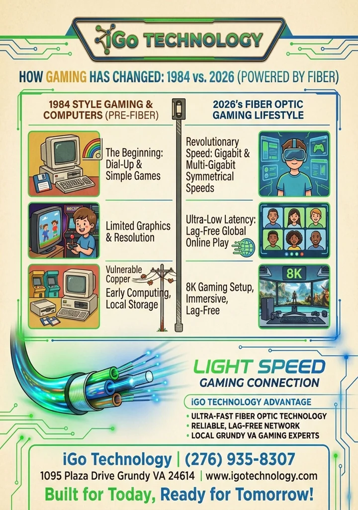 iGo Technology infographic titled How Gaming Has Changed: 1984 vs. 2026 (Powered by Fiber), comparing 1984 dial-up gaming with limited graphics and local storage to 2026 fiber optic gaming with gigabit symmetrical speeds, ultra-low latency online play, and 8K immersive setups